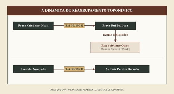 A Estratigrafia da Memória Urbana - dinamica de reagrupamento toponimico