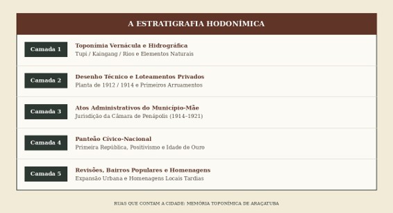 A Estratigrafia da Memória Urbana
